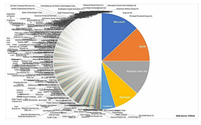 Market Cap Weights