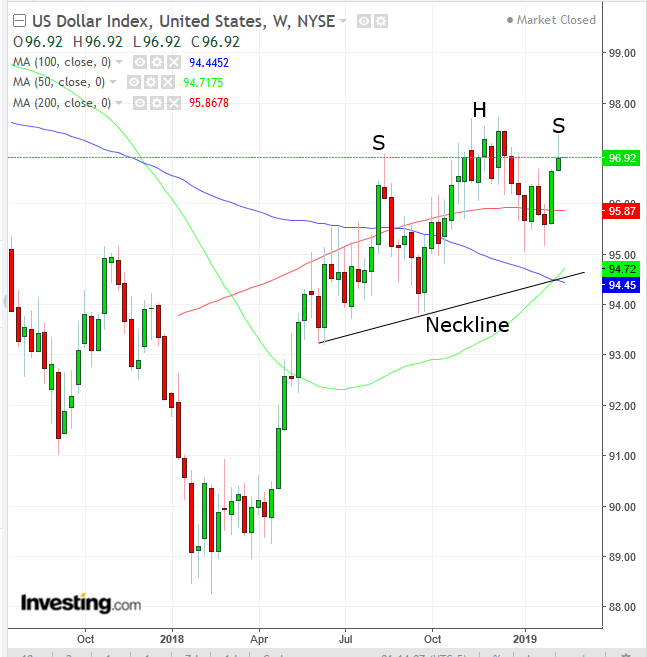 DXY Weekly 