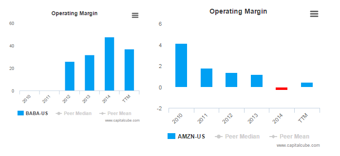 BABA vs AMZN Operating Margins 2010-2015