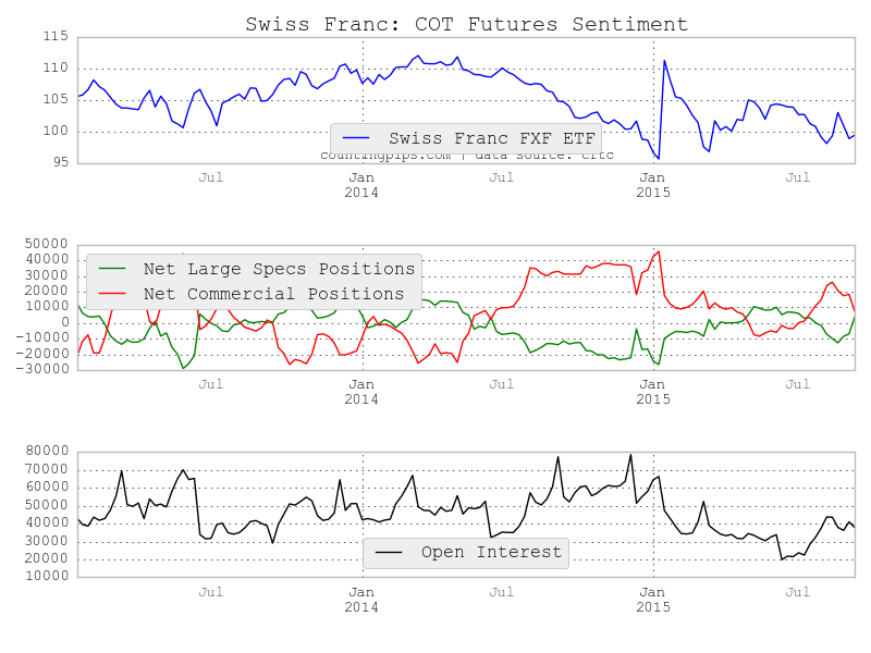 CHF COT