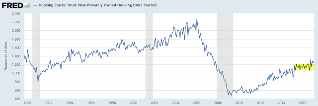 Housing Starts: Total Private 1990-2017