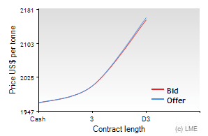 Price US Per Tonne