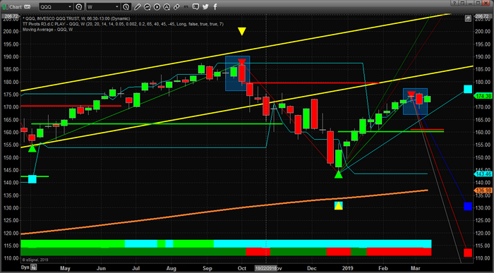 QQQ Weekly Chart