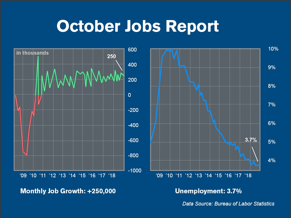 October Jobs Report Chart