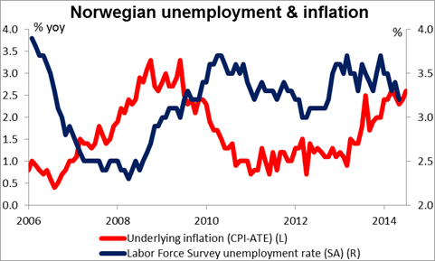 Norway: Unemployment/Inflation