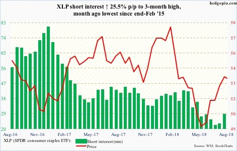 XLP short interest