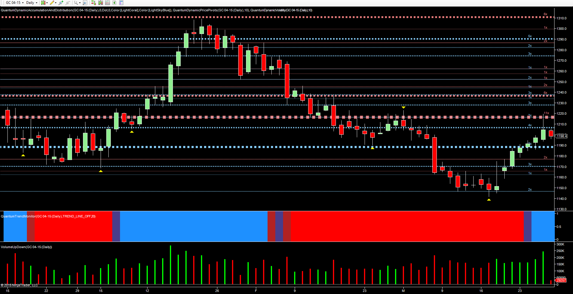 Gold Futures – Daily Chart