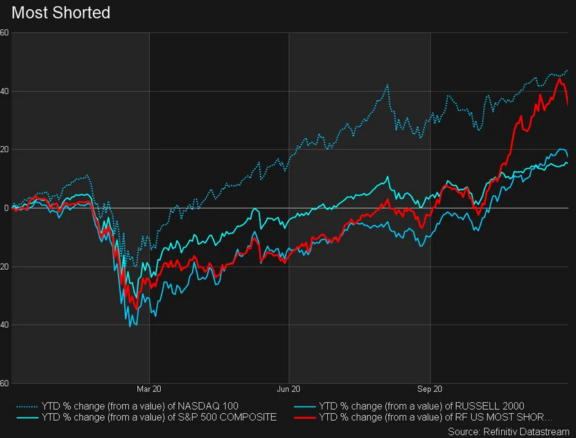 Most Shorted - YTD Chart