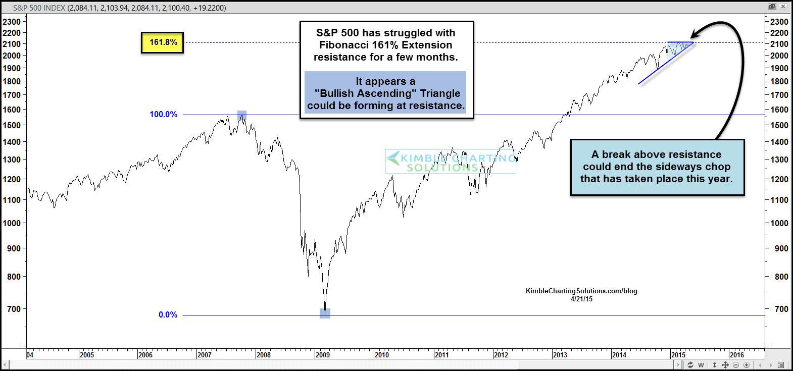 S&P 500: A Potential Bullish Pattern