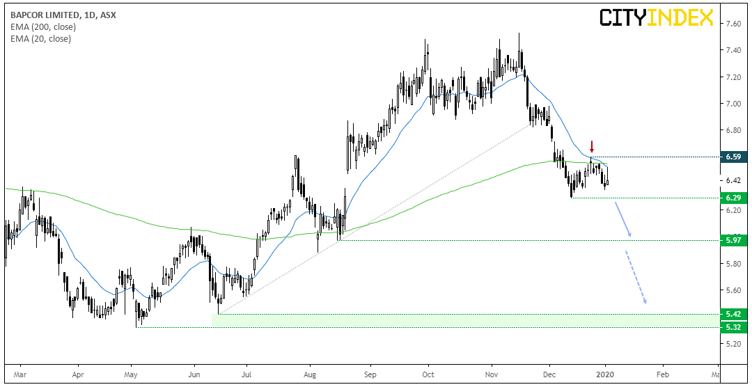 Bapcor Ltd Daily Chart