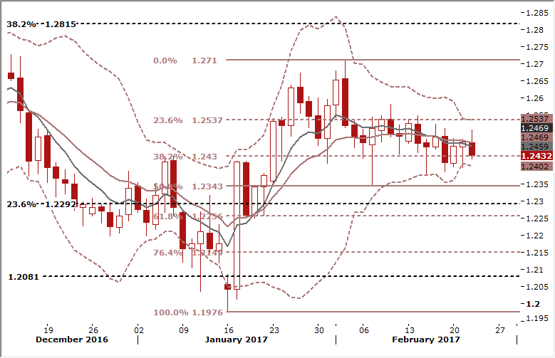 GBP/USD Daily Forex Signals Chart