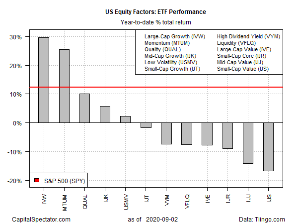 US Equity Performance YTD Returns