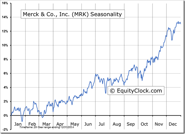 MRK Seasonality Chart