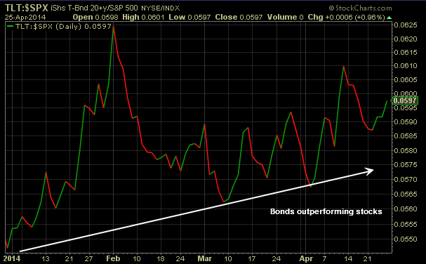 TLT-SPX