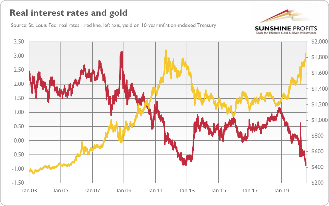 Real Interest Rate And Gold