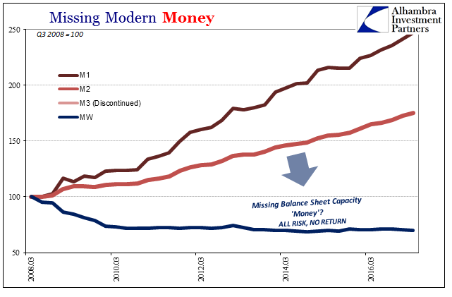 Missing Modern Money