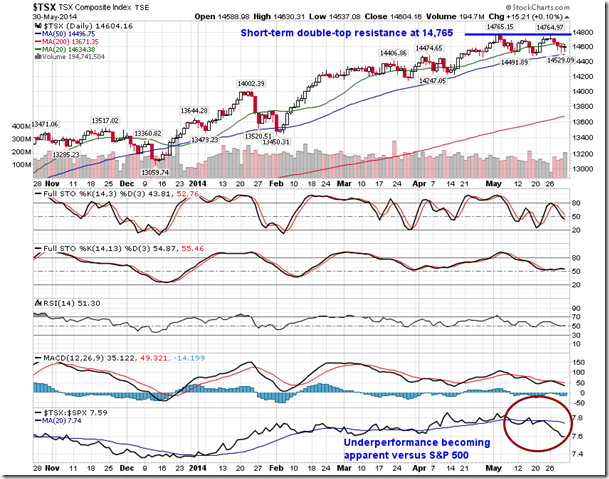 TSX Daily Chart