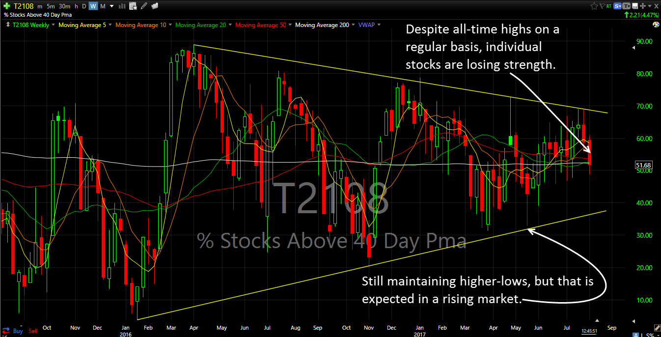 T2108: Stocks Above 40-Day Moving Averages