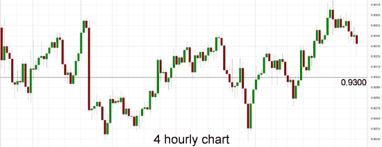 AUD 4 Hourly Chart