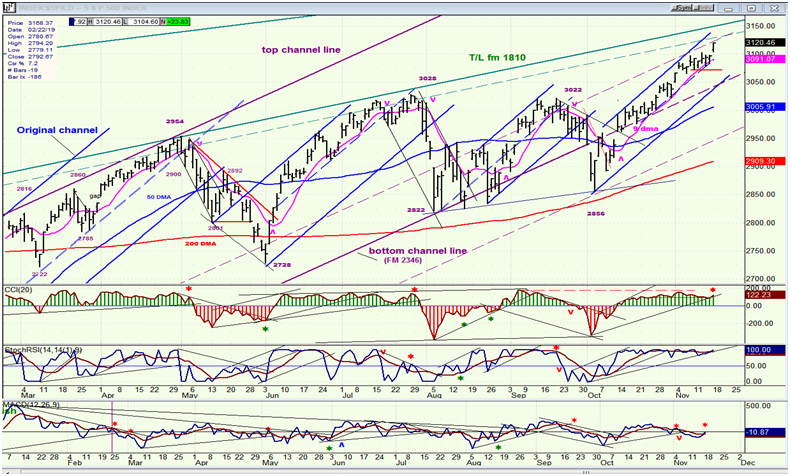 SPX Daily Chart