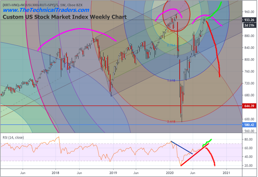 Custom U.S> Stock Market Index Weekly Chart.
