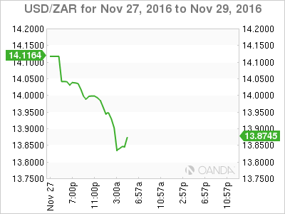 USD/ZAR Nov 27 To Nov 29, 2016