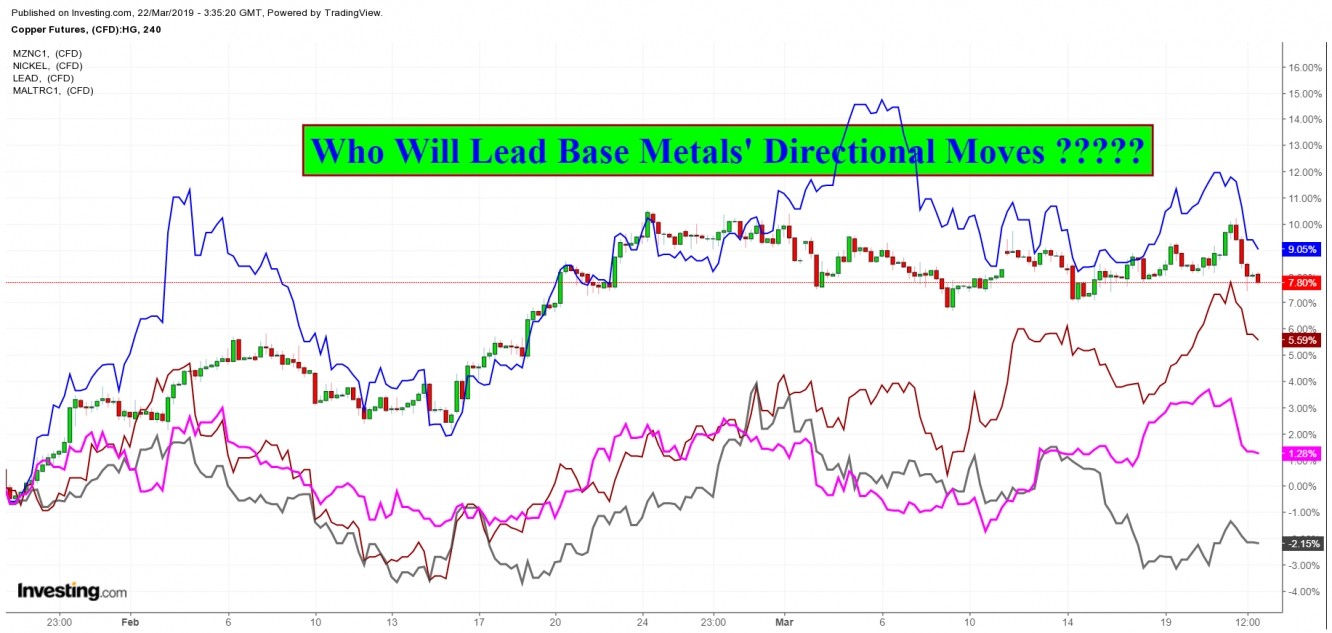 Base Metal Futures - Comparative Study 4 Hr. Chart