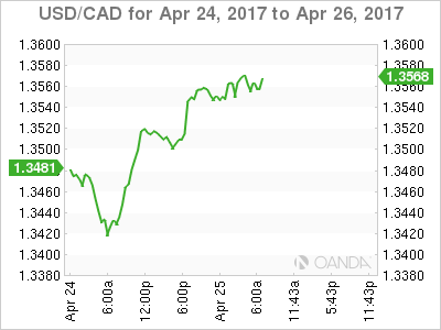 USD/CAD April 24-26 Chart