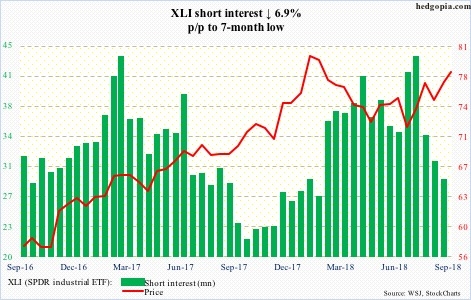 XLI short interest