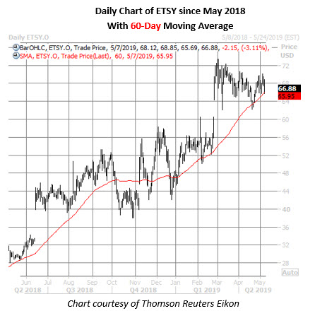 Etsy Daily Chart May 7