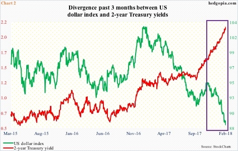 US dollar index vs 2-year T-yield