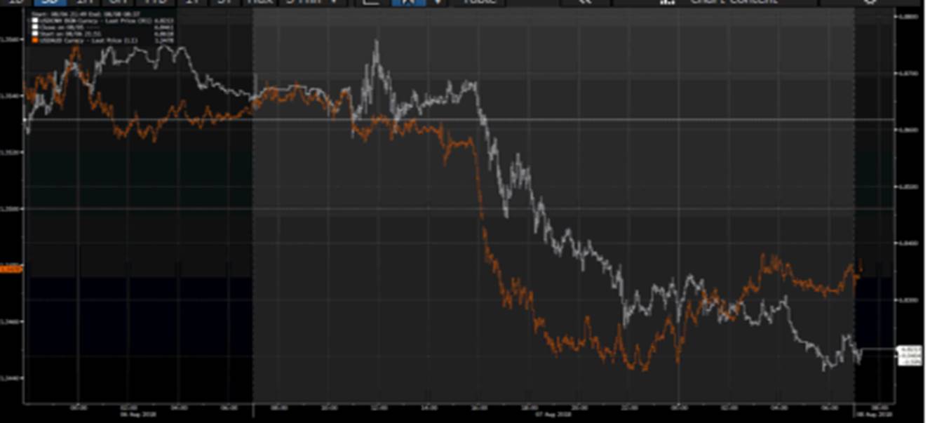 USDAUD And USDCNH