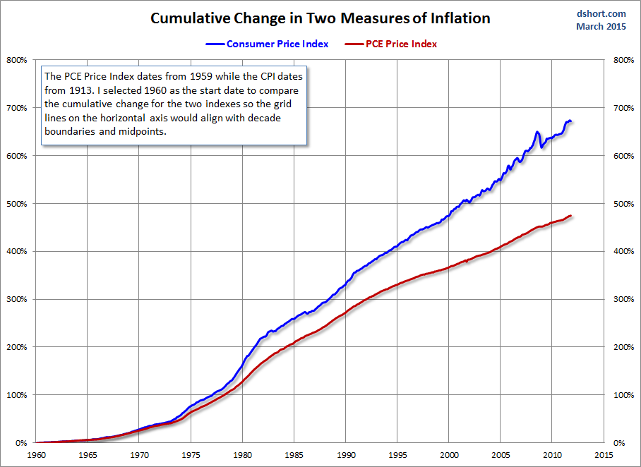 Cumulative Change In 2 Measures of Inflation