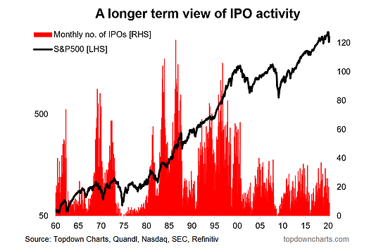 IPO Activity-Long Term View