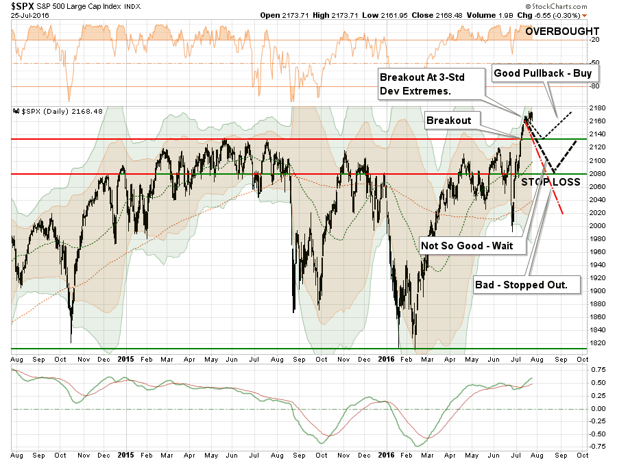 Daily S&P 500