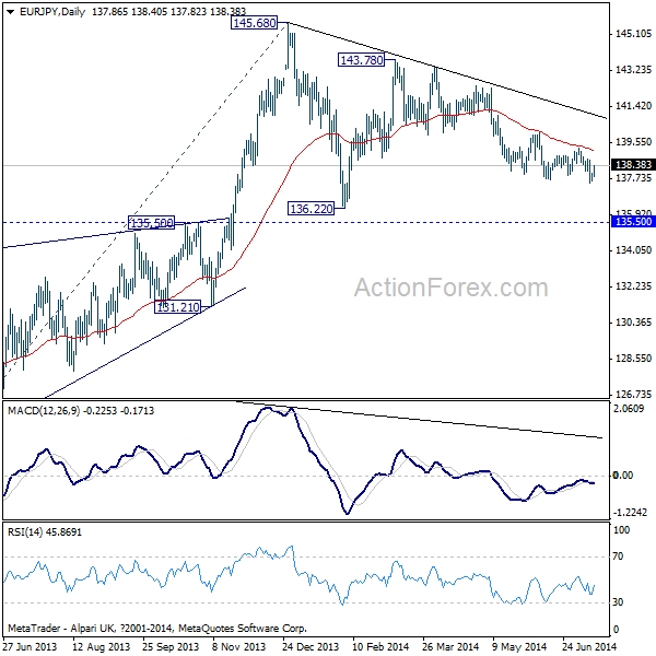 EUR/JPY Daily Chart