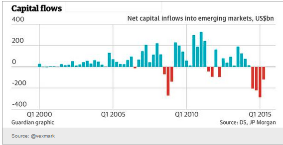 Capital Flows 2000-2015