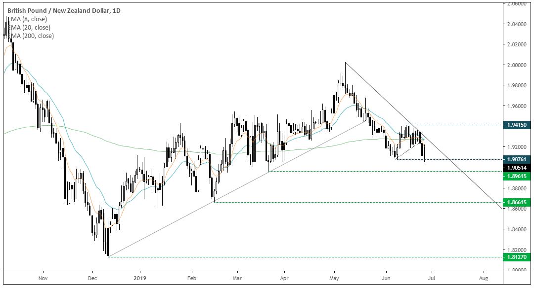 GBPNZD Daily Chart