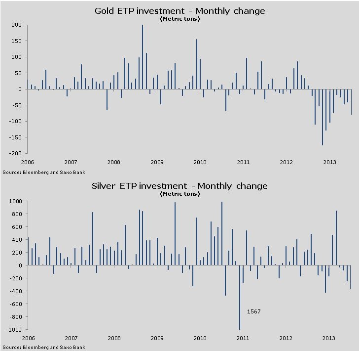 Gold & Silver ETP