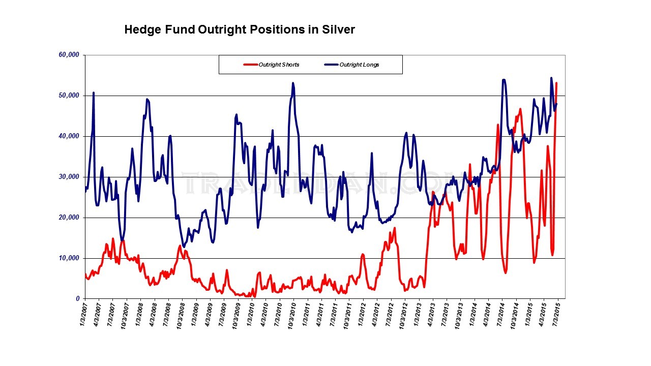 Hedge Fund Outright Positions in Silver 2007-2015