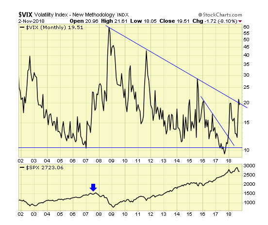 VIX Monthly Chart