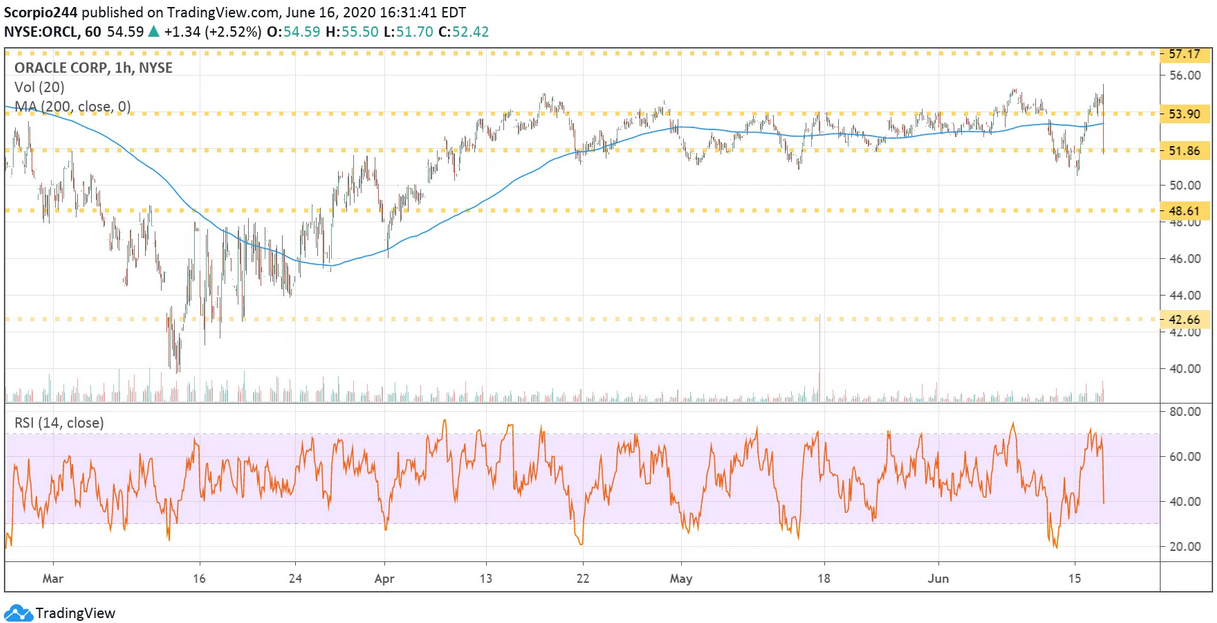 Oracle Chart