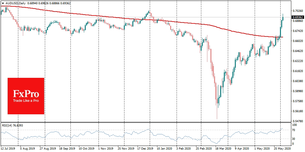 AUDUSD just shy away from 0.7000