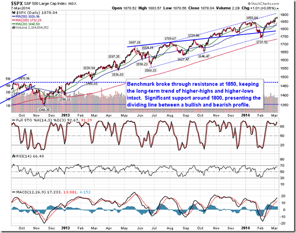 SPX Daily Chart