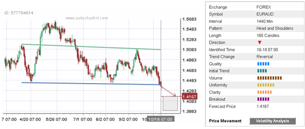 EUR/AUD 165 Candles Chart