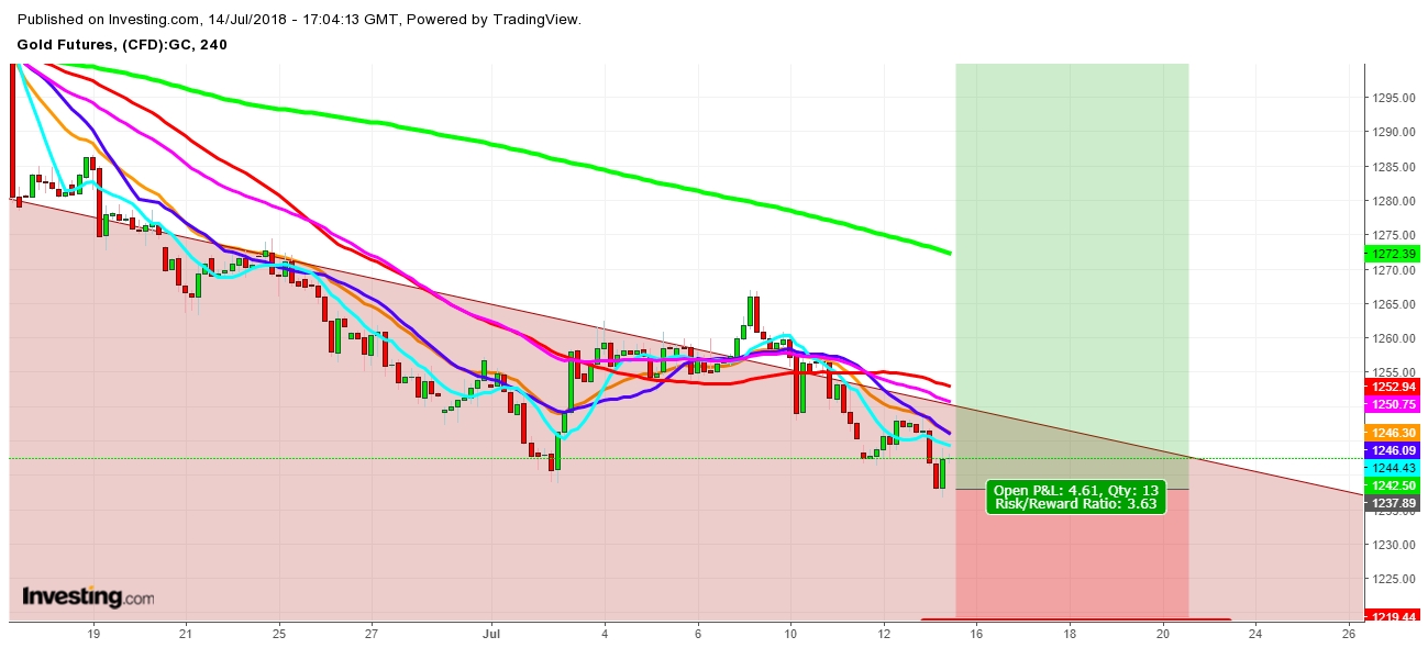 Gold Futures 4 Hr. Chart - Expected Trading Zones For The Week Of July 15th, 2018