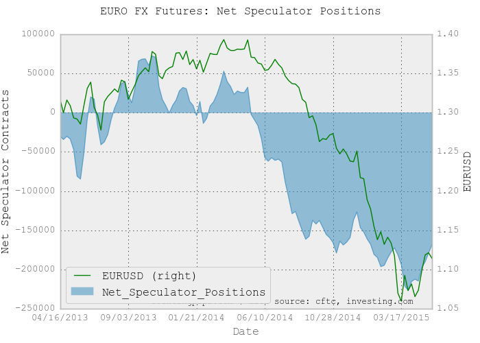 Euro FX Futures Speculator Chart