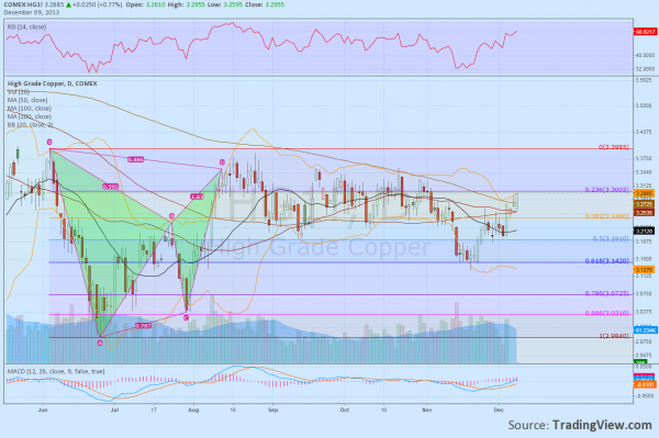 COMEX Chart