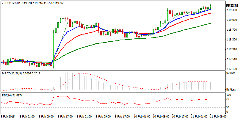 USD/JPY Hourly Chart