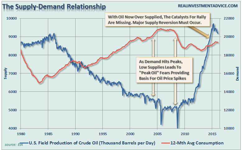 Oil's Long-Term Supply/Demand